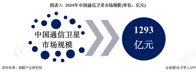 預(yù)見2025：《2025年中國衛(wèi)星應(yīng)用行業(yè)全景圖譜》（附市場現(xiàn)狀和發(fā)展趨勢等）(圖7)