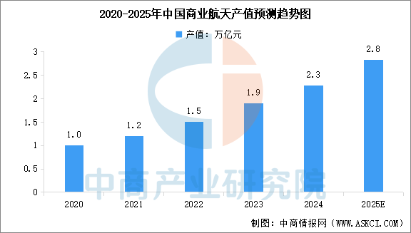 2025年中國商業(yè)航天市場現(xiàn)狀及發(fā)展前景預測分析（圖）
