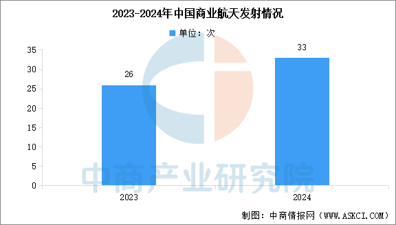 2025年中國商業(yè)航天市場現(xiàn)狀及發(fā)展前景預(yù)測分析（圖）(圖2)