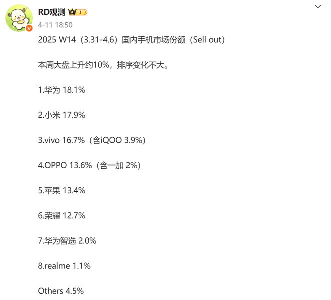 手機周報份額再次出爐：華為穩(wěn)居第一小米第二蘋果卻失速