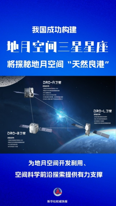 【新華社】探秘地月空間“天然良港”！我國構(gòu)建三星星座